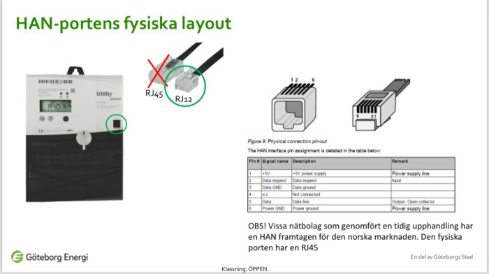 Informationsgraf om HAN-port layout, RJ45-kontakt, pinbeskrivning, Göteborg Energi-logotyp, felaktig RJ12 kontakt utesluten.