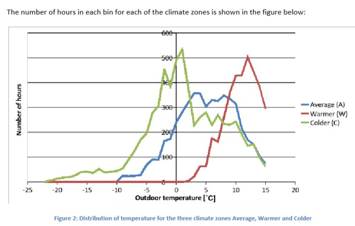 Linjediagram som visar temperaturfördelning över tid i tre klimatzoner: genomsnittlig, varmare, kallare.