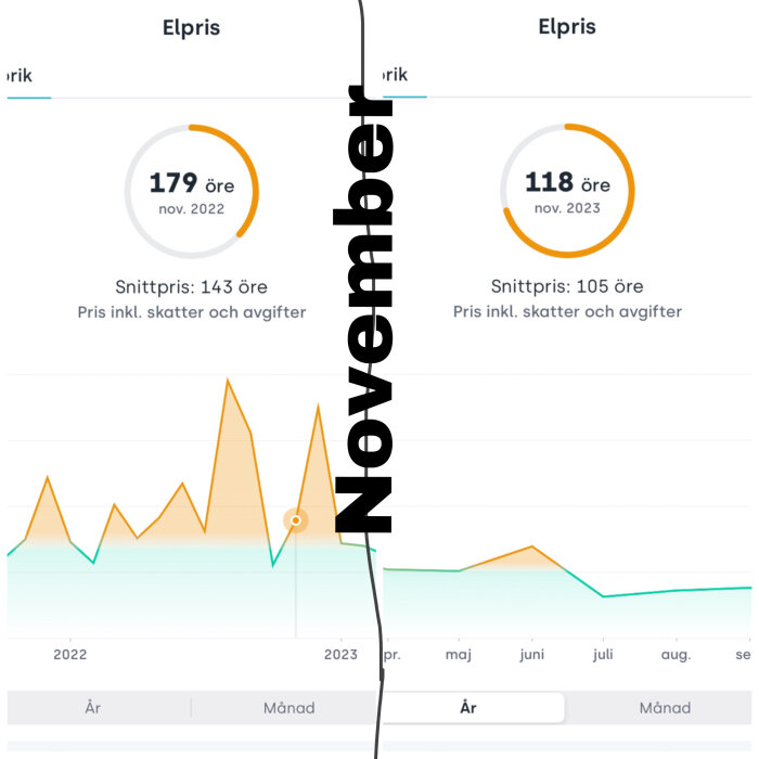 Elprisjämförelse mellan november 2022 och 2023; prissänkning; snittpriper, inklusive skatter och avgifter. Graf över tid.