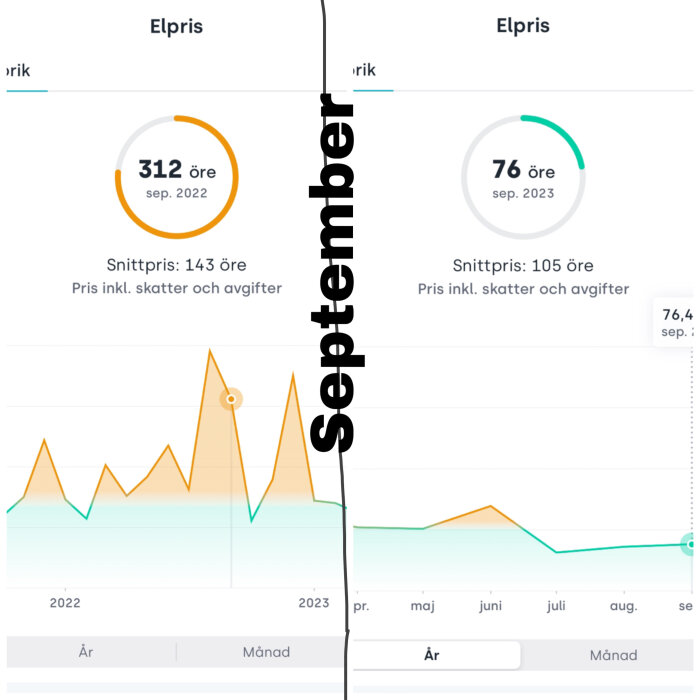 Diagram visar elprisförändringar över tid med jämförelse mellan september 2022 och september 2023.