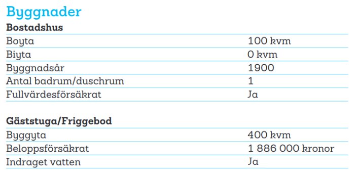 Svensk text, tabell över fastighetsinformation, boarea, byggår, försäkring, gäststuga med värde och vatten.