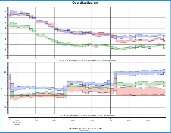 Ett översiktsdiagram som visar tre tidsberoende dataserier med tillhörande osäkerhetsintervall genom skuggade områden.