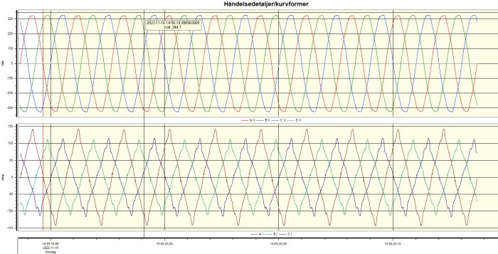 Oscilloskop-skärmdump som visar flerfärgade kurvor, eventuellt trefas-ström och spänning, med tidsstämplar och mätvärden.