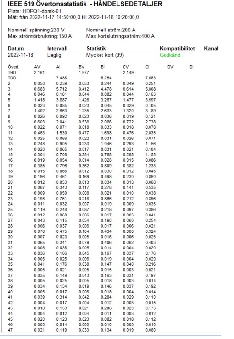 Tabell med övertonstatistik för elnät, datum, intervall, statistik för spänning och ström, kompatibilitet och kanalinformation.