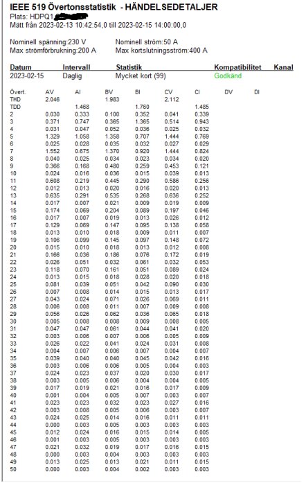 Statistiktabell för övertoner, datum och tid specificerade, elförbrukningsdata, spännings- och strömvärden.