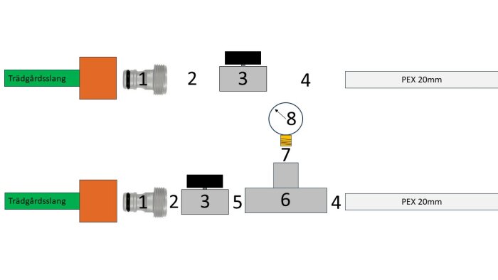 Instruktionsdiagram för koppling mellan trädgårdsslang och PEX-rör med numrerade delar och verktyg.