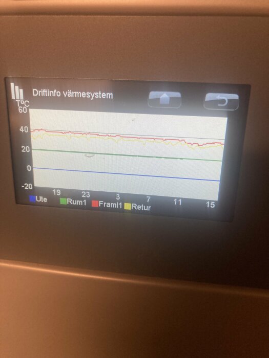 Digital display visar temperaturkurvor för ett värmesystem med olika linjer för rum, framledning och retur.