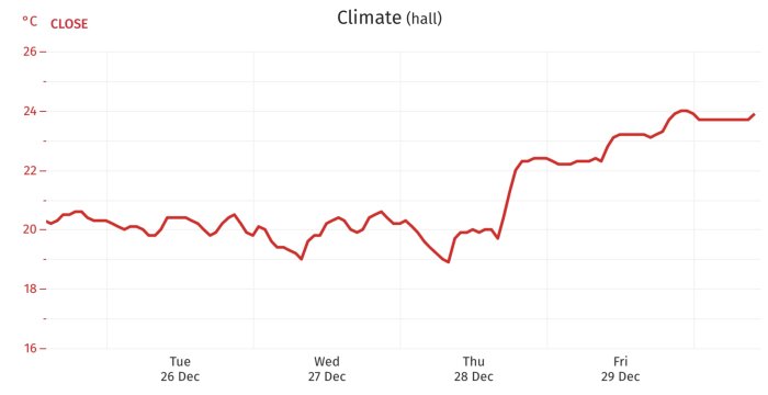 Temperaturtrend över tid, varierar mellan 18-26°C, datum markerade, röd kurva, ökar mot slutet.