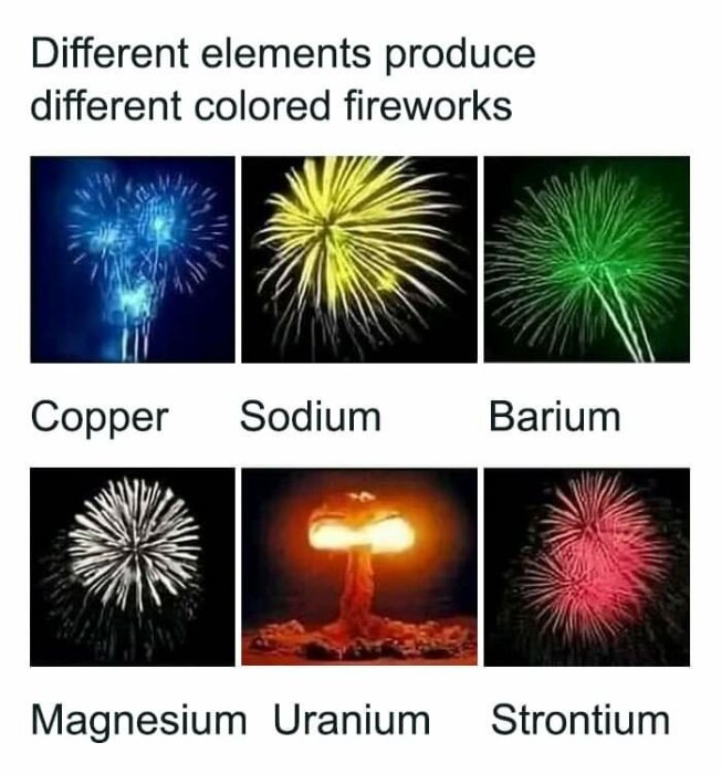 Sex bilder visar olika färgade fyrverkerier skapade av olika grundämnen, även en atombombsvampmoln visas humoristiskt för Uran.