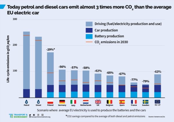 Diagram jämför CO2-utsläpp från bensin-/dieselbilar med elbilar i olika EU-länder år 2030.