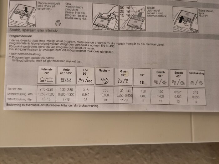 Instruktioner och programöversikt för diskmaskin: intensiv, auto, eco, natt, glas, snabb, förtvätt. Energianvändning och tid specificerad.