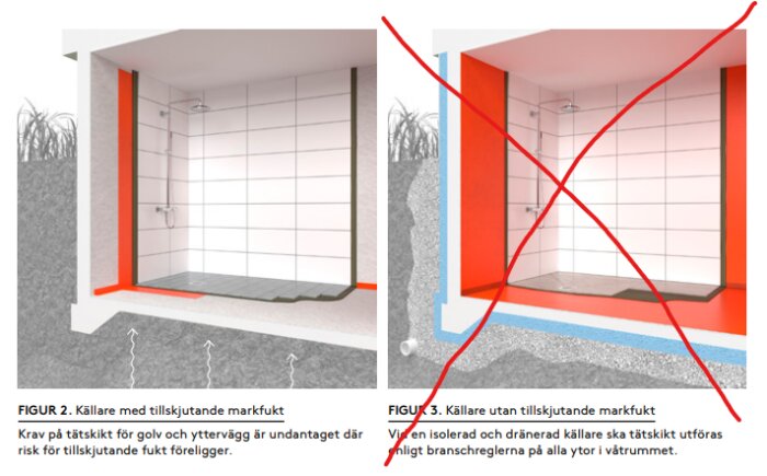 Två illustrationer, källare med/utan markfukt, röd kryssmarkering indikerar felaktig konstruktion.