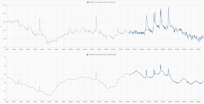 Två grafer som visar temperatur och luftfuktighet över tid i december.