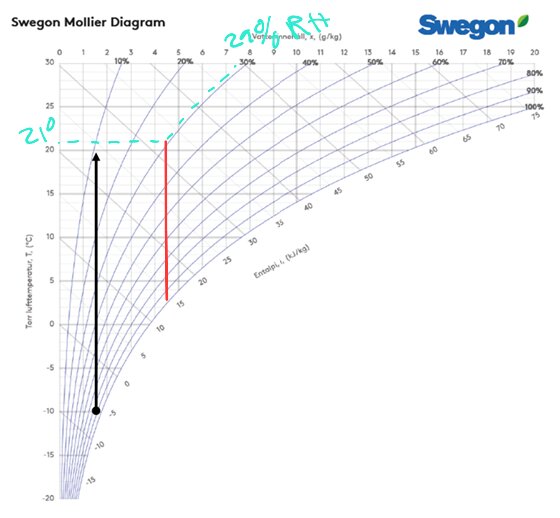 Mollier-diagram, visar temperatur och fuktighet, ventilationsteknik, markeringar, kurvor för relativ luftfuktighet.