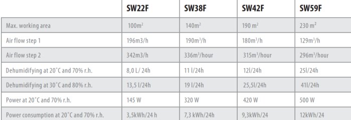 Jämförelse av specifikationer för olika avfuktningsmodeller: arbetsytor, luftflöde, avfuktning och energiförbrukning.