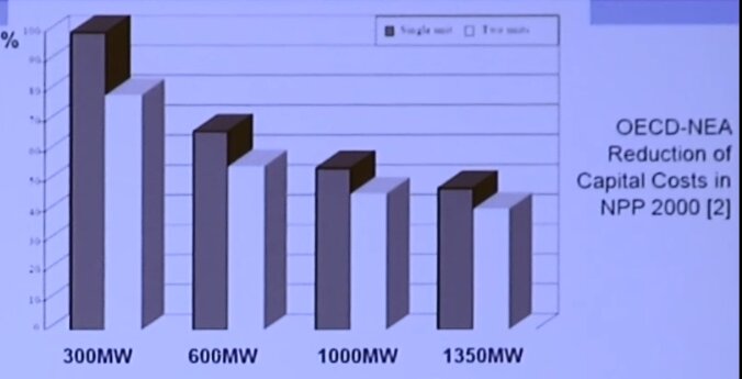 Stapeldiagram som visar minskning av kapitalkostnader i kärnkraft (NPP) per effektstorlek (MW).