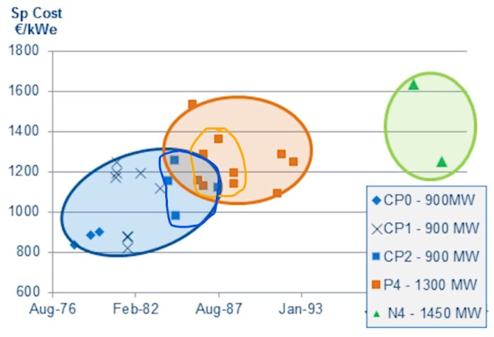 Grafdiagram med tidslinje, kostnad per kilowattimme, och färgkodade datapunkter med tillhörande förklaringar.