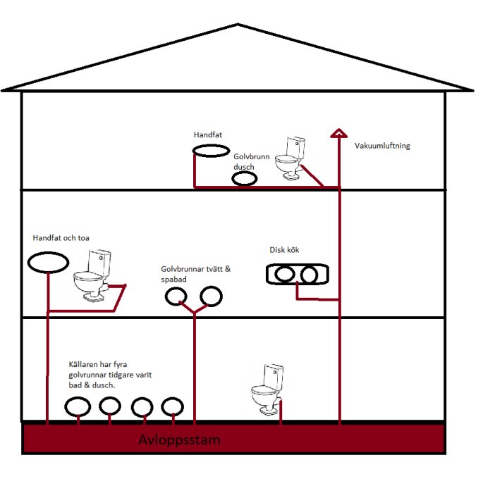 Schematisk illustration av avloppsystem i ett hus med kök, badrum och toaletter.