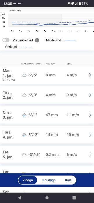 Skärmavbild av väderprognos: temperatur, nederbörd, vind med veckodagar och datum.