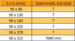 Tabell med dimensioner, spännvidder för balkar eller stöd, sista raden ifylld: 7040 mm.