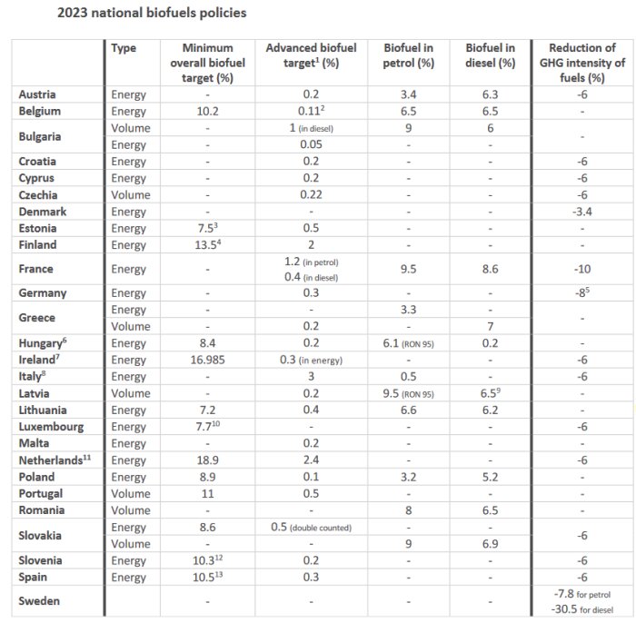 Tabell över nationella biodrivmedelspolicyer 2023, innehållande mål och procentandelar för EU-länder.