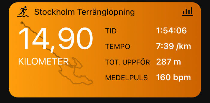 Skärmavbild av aktivitetsföljare, terränglöpning, 14.90 km, tid 1:54:06, snittfart 7:39/km, höjdstigning 287 m, puls 160 bpm.