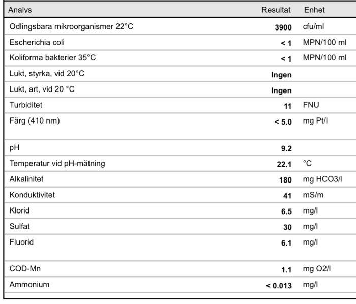 Laboratorieanalys av vatten: mikroorganismer, pH, turbiditet, färg, temperatur, konduktivitet, kemiskt innehåll.