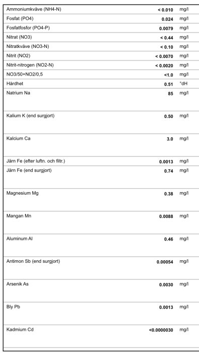 Vattenanalysrapport som visar koncentrationer av olika kemikalier och mineraler, uttryckt i mg/l.