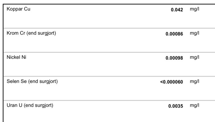 Tabell med kemiska element och koncentrationer angivna i milligram per liter.