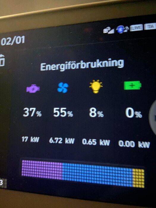 Digital display visar energiförbrukning uppdelad i procent och kilowatt för olika källor.