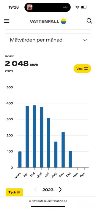 Mobilskärm visar elförbrukning i kilowattimmar per månad för 2023, graf, Vattenfall webbplats.