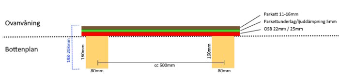 Diagram som visar golvkonstruktion med mått och materiallager, eventuell parkett och ljudisolering.