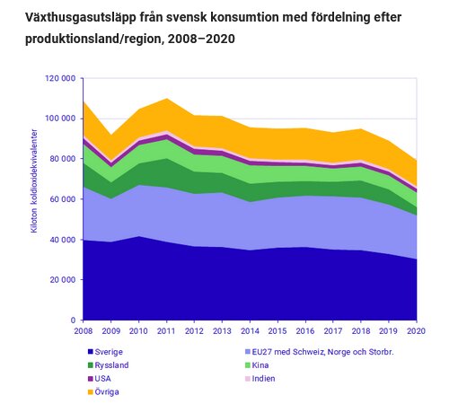 Area diagram visar Sveriges konsumtionsrelaterade koldioxidutsläpp efter produktionsland, 2008–2020.