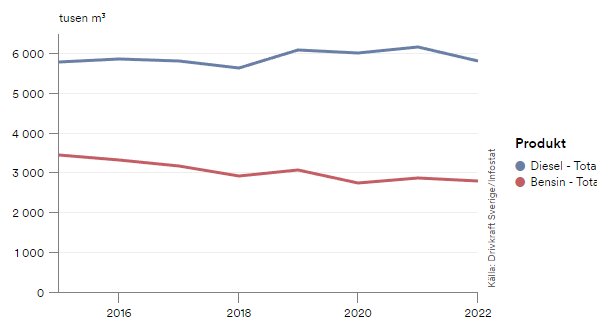 Linjediagram visar diesel- och bensinförsäljning i tusen kubikmeter över tid från 2016 till 2022.