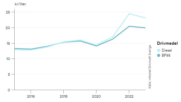 Linjediagram visar prisökning för diesel och B95 drivmedel i Sverige mellan 2016 och 2022.