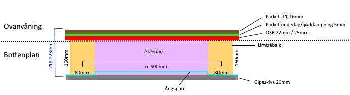 Diagram över golvkonstruktion med lager för isolering, golv och undertak inklusive måttangivelser.