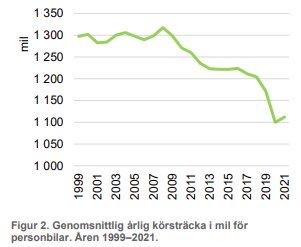 Linjediagram visar minskande genomsnittlig årlig körsträcka för personbilar mellan 1999 och 2021.