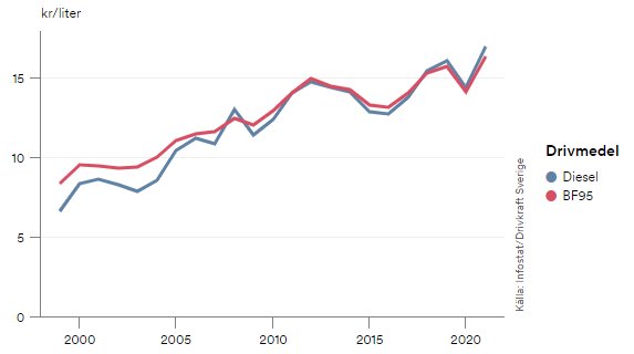 Graf visar prisutveckling på diesel och B95 drivmedel i kronor per liter från år 2000 till cirka 2020.