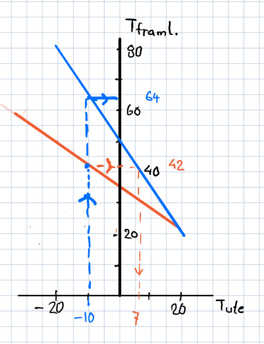Graf med två linjer, axlar märkta "Tid" och "Tframl.", numrerade punkter, skriven kommentar, streckade linjer för extrapolering.