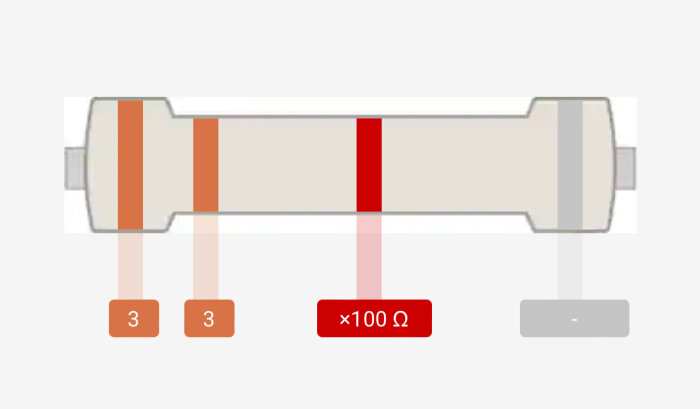 Axial genomskärning av resistor med färgkoder som indikerar 330 ohm motståndsvärde.