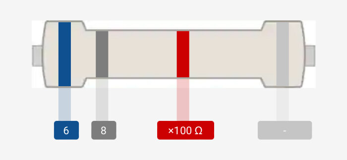 En schematisk bild av en resistor med färgkoder och en multiplikator på x100 ohm.