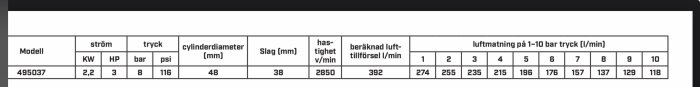 Tabell med tekniska specifikationer för modell 495037: effekt, tryck, cylindermått, slaglängd, luftkonsumtion.