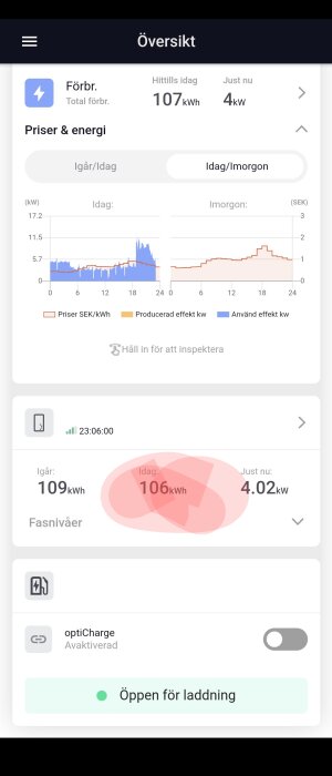 Appskärm som visar energiförbrukning, priser, elproduktion och användning med grafer, samt laddningsstatus för enhet.