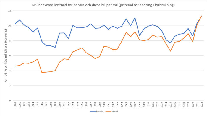 Linjediagram som visar KPI-indexerade bränslekostnader för bensin och diesel per mil över tid.