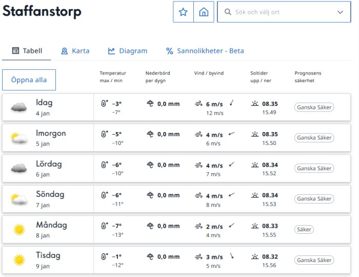 Veckoväderprognos för Staffanstorp med temperatur, nederbörd, vind. Soliga, molniga ikoner. Temperaturen är låg, ingen nederbörd.