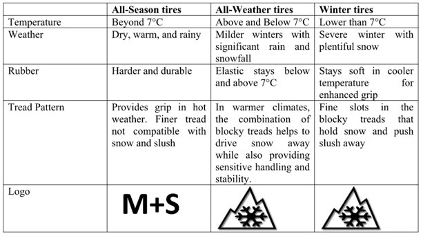 Diagram jämför allvädersdäck, året-runt-däck och vinterdäck baserat på temperatur, väder, gummi, mönster och logotyper.