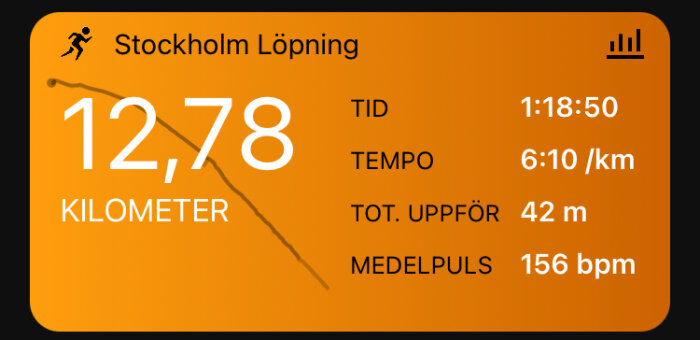 En löpapp-skärm som visar distans, tid, tempo, höjdökning och medelpuls för en löprunda i Stockholm.