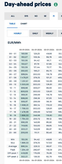 En skärmbild av elpriser med tim-, dag- och veckoindikatorer för framåtblickande kostnader i euro per megawattimme.