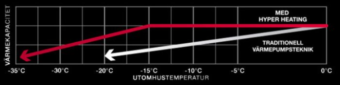 Graf visar värmekapacitet vid olika temperaturer för hyper heating teknik jämfört med traditionell värmepumpsteknik.