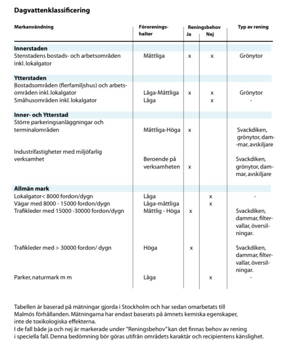 Tabell över dagvattenklassificering baserad på markanvändning och reningsbehov i urbana områden.